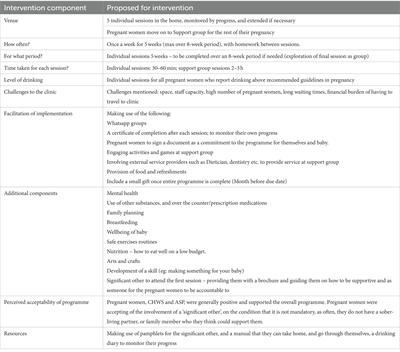 Community-based counselling programme for pregnant women with alcohol problems in Cape Town, South Africa: a qualitative study of the views of pregnant women and healthcare professionals